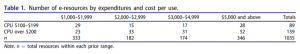 Table 1: Number of e-resources by expenditures and cost per use