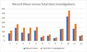 Figure 12: Record Views. versus Total Item Investigations