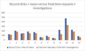 Figure 14: Record clicks + views versus Total item requests + Investigations