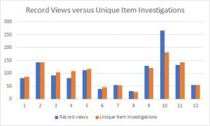 Figure 15: Record Views versus Unique Item Investigations