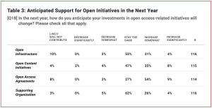 Table 3 from the SPARC COVID Impact Survey showing libraries anticipated support for open initiatives in the next year.