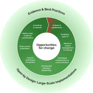 Diagram showing opportunities in the research life cycle to move the status quo of closed science (currently mostly red), to collaborative and open (green). For each opportunity, multiple solutions are being implemented that will enable and incentivize generous behaviors. A library of best practices is being compiled based on evidence and case studies, and will contribute to large-scale “open by design” initiatives.