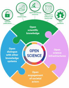 A circular graph showing the components of open science